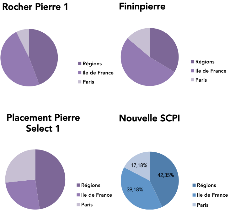 Répartition géographique des SCPI de Foncia